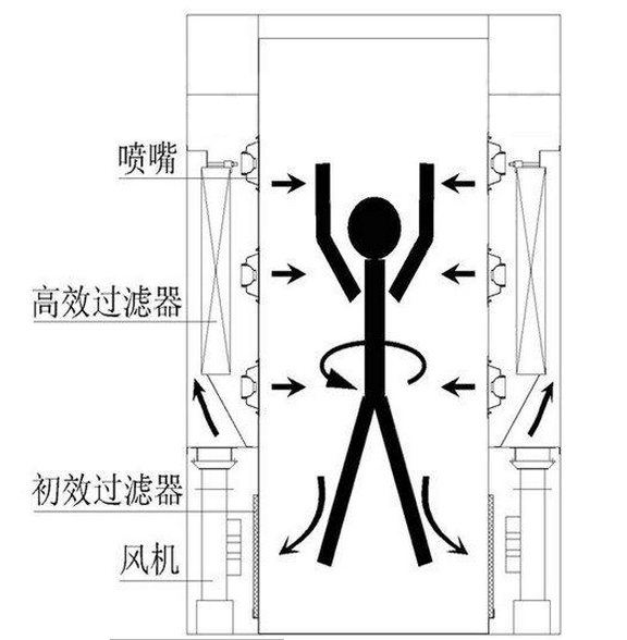 風(fēng)淋門工作原理圖采用結(jié)構(gòu)方式展示