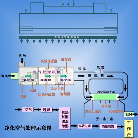 FFU風(fēng)機(jī)在潔凈室空氣凈化中的應(yīng)用