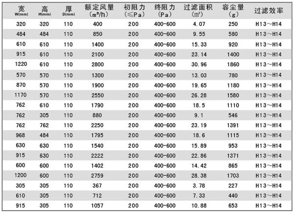 “梓凈”刀架式無隔板高效過濾器標(biāo)準(zhǔn)技術(shù)參數(shù)