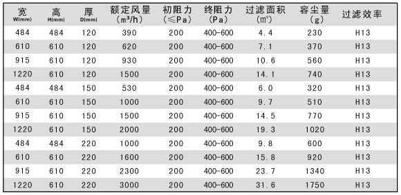 “梓凈”紙隔板高效過濾器標(biāo)準(zhǔn)技術(shù)參數(shù)