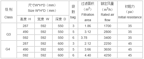 “梓凈”活性炭袋式過濾器技術(shù)參數(shù)