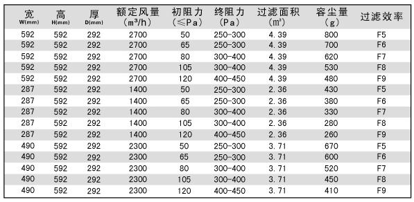 “梓凈”板式/箱式中效過濾器技術參數