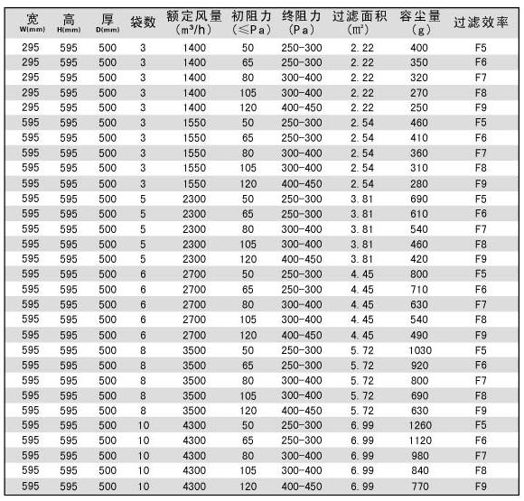 “梓凈”袋式中效過濾器技術參數